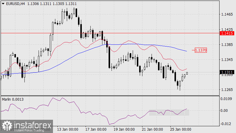  Prognoza dla EUR/USD na 26 stycznia 2022 r.