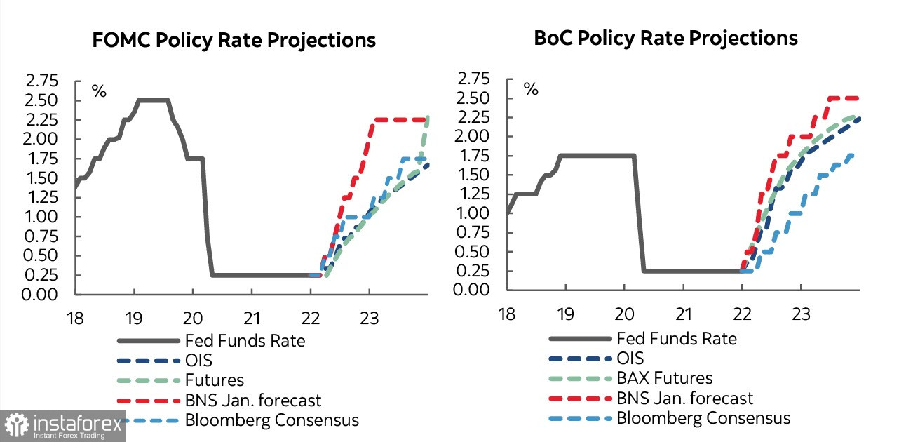 Bank of Canada may outperform the Fed today. Japan is not ready to cut stimulus. Overview of USD, CAD, and JPY