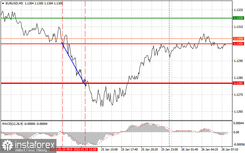 Analysis and trading tips for EUR/USD on January 26