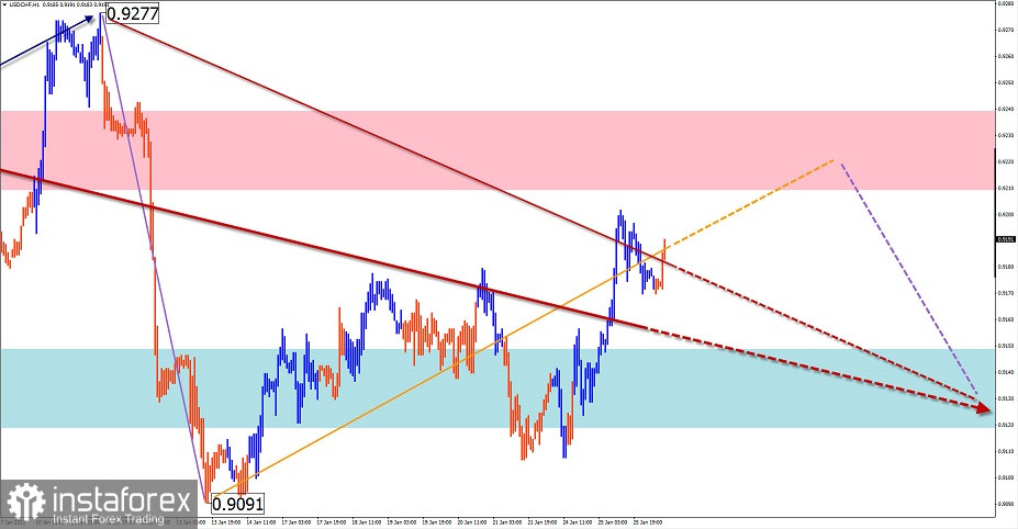 GBP/USD, AUD/USD, USD/CHF, USD/CAD simplified wave analysis and outlook for January 26