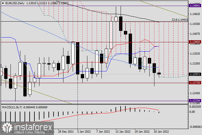 EUR/USD analysis and forecast for January 26, 2022