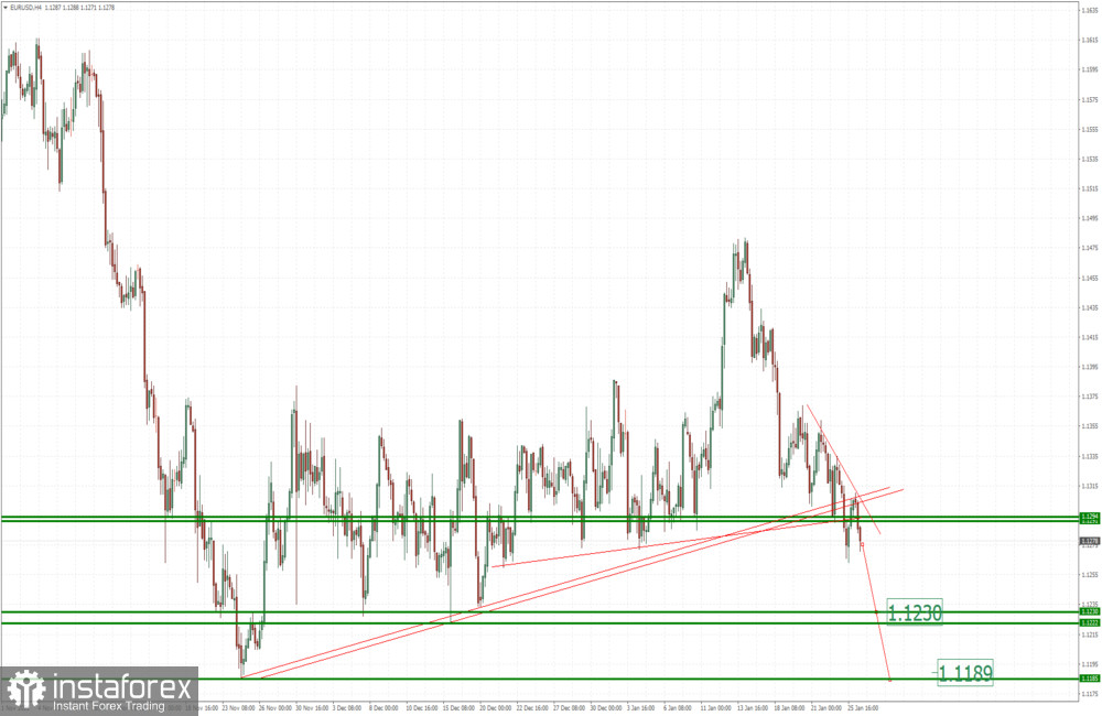 EUR/USD analysis for January 26, 2022 - Breakout of key pivot at 1.1300 in the background