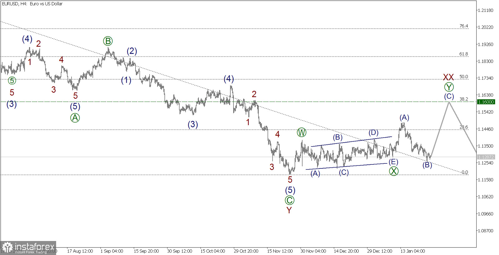 Wave analysis of EUR/USD on January 26, 2022