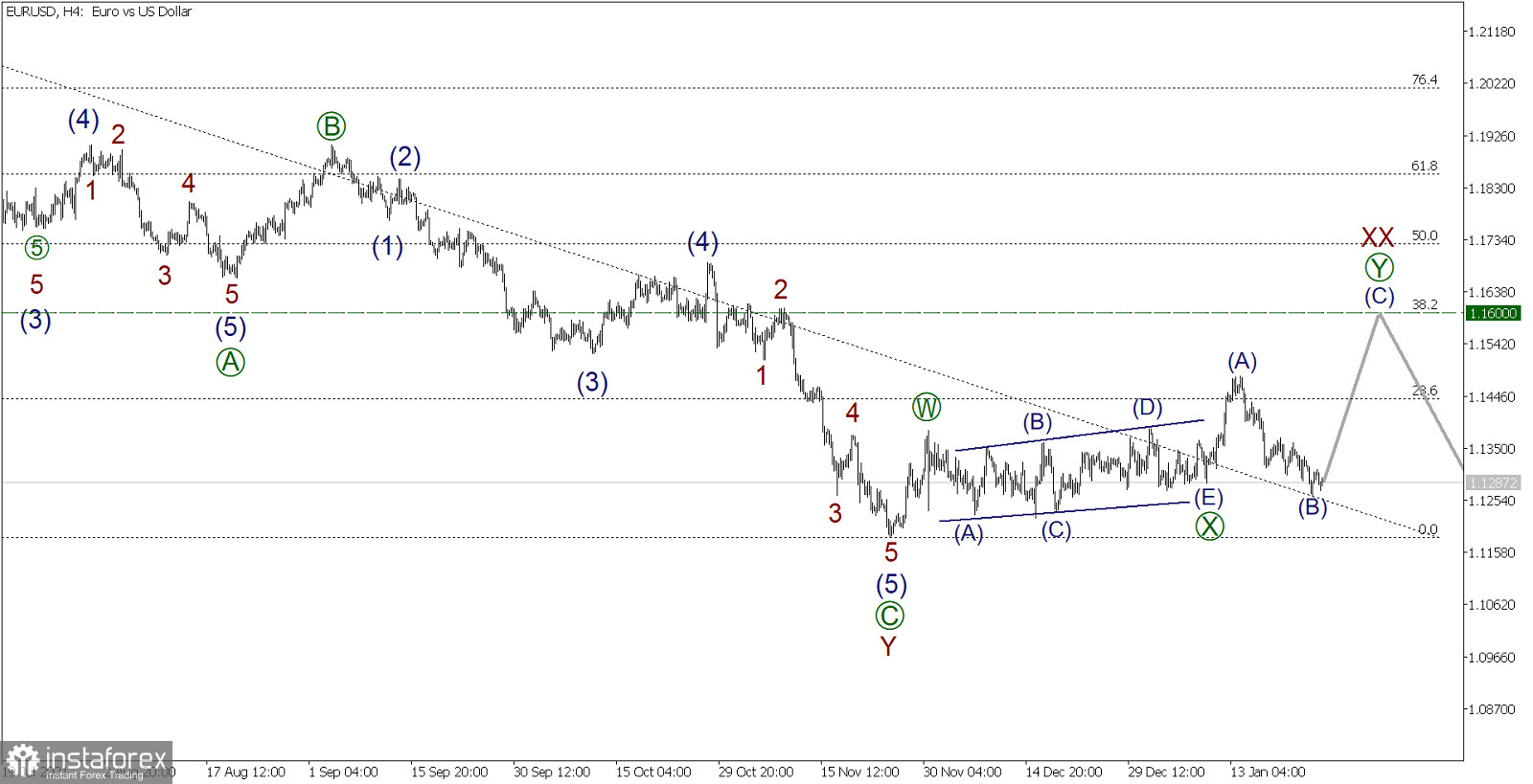 EUR/USD на 26 января. Трейдеры в ожидании пресс-конференции FOMC. Чего ждать от Евродоллара?