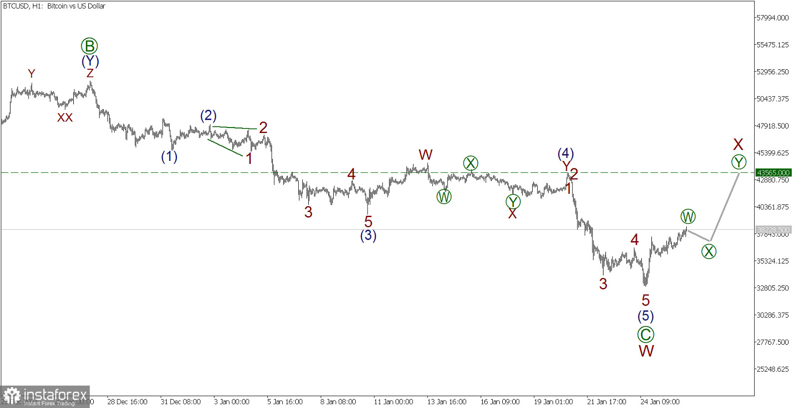 BTC/USD на 26 января. Краткосрочный прогноз по Биткоину с точки зрения волнового анализа. Торговые рекомендации на сегодняшний день