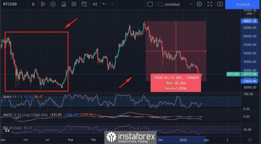 Bitcoin survives biggest sell-off since 2020 and recovers above $35k: will BTC correction continue?
