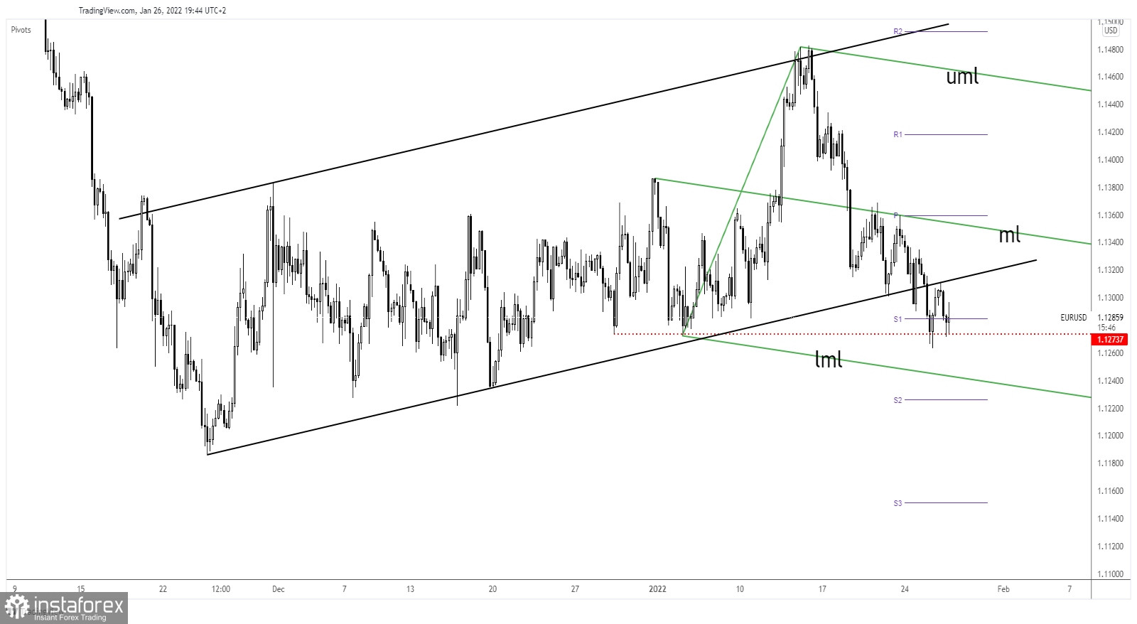 EUR/USD challenges 1.1273 support before FOMC storm