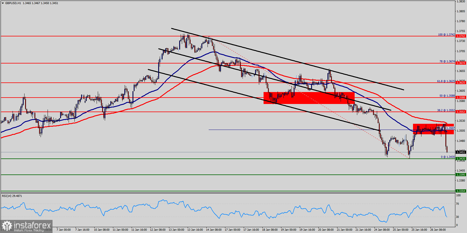 Technical analysis of GBP/USD for January 26, 2022