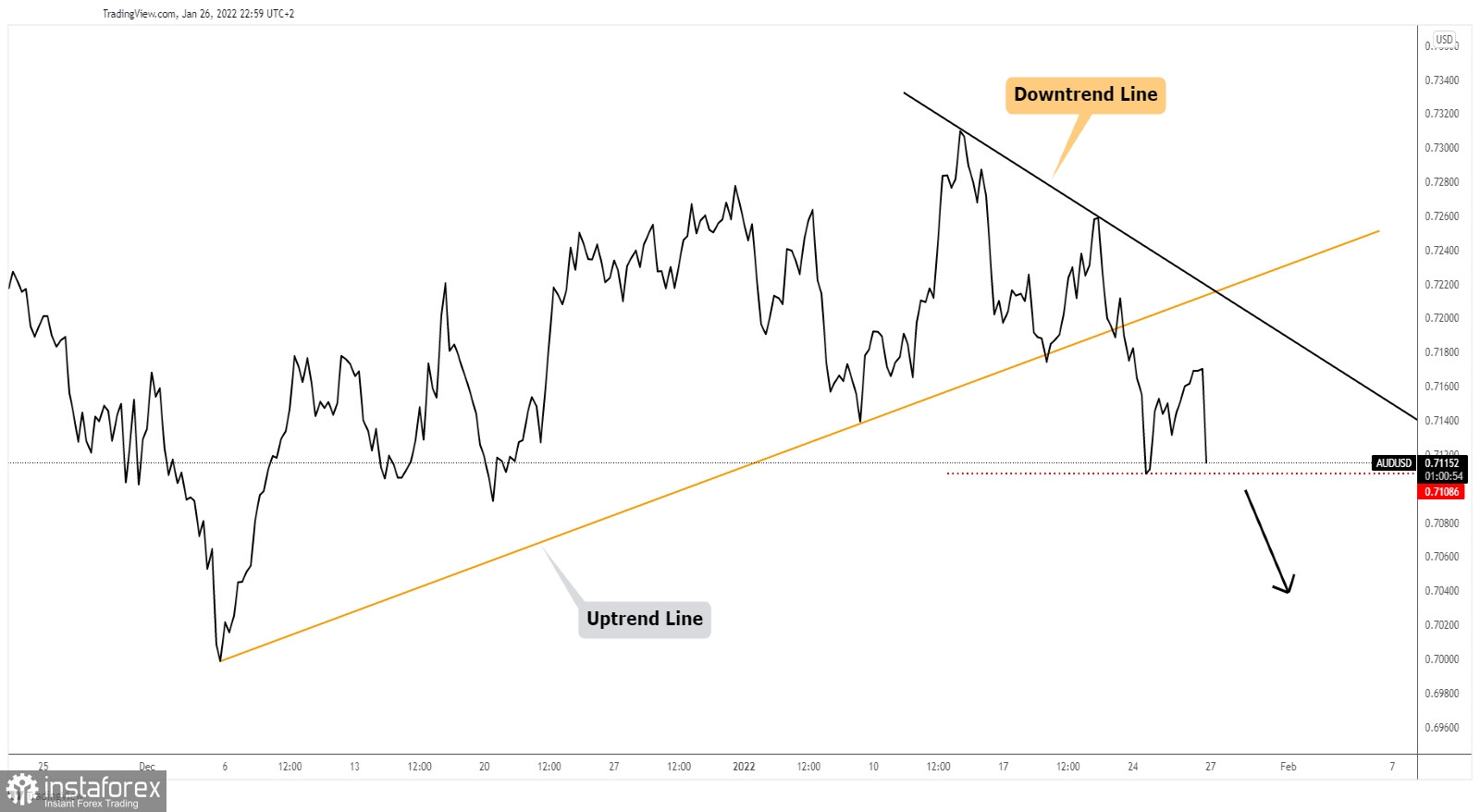 AUD/USD downside continuation in cards