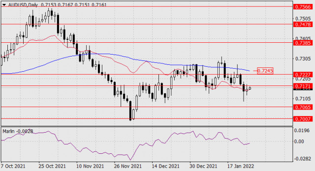 Forecast for AUD/USD on January 26, 2022