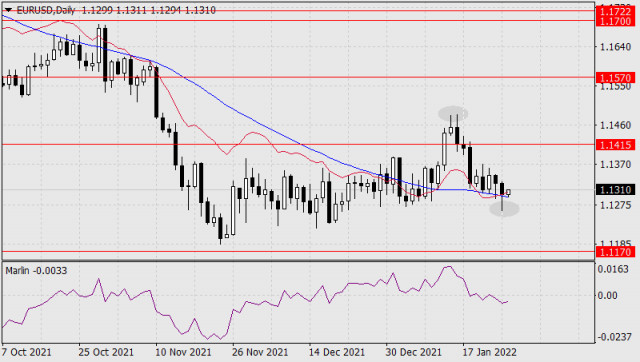 Forecast for EUR/USD on January 26, 2022