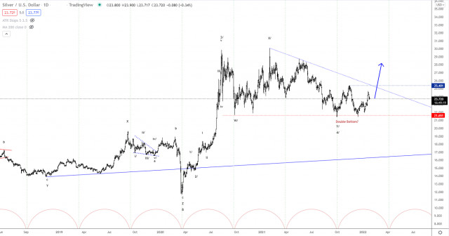 Elliott wave analysis of Silver for January 26, 2022