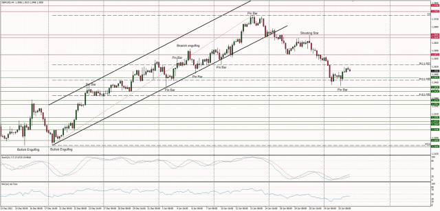 Technical Analysis of GBP/USD for January 26, 2022