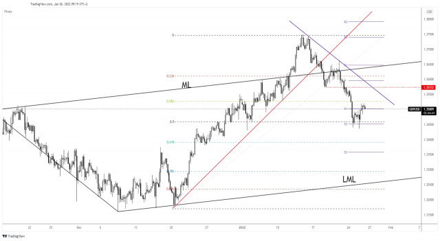 GBP/USD rebound could be over anytime