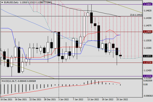 EUR/USD analysis and forecast for January 26, 2022