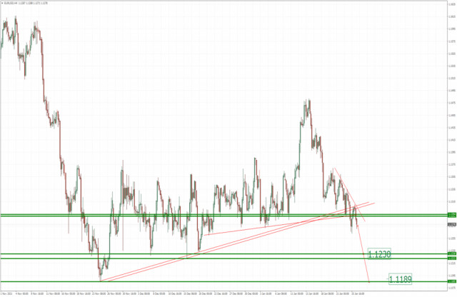 EUR/USD analysis for January 26, 2022 - Breakout of key pivot at 1.1300 in the background