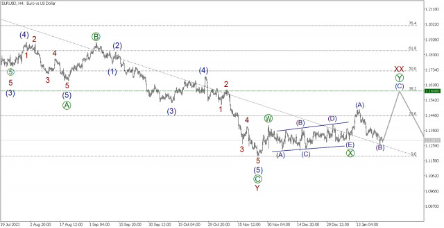 Wave analysis of EUR/USD on January 26, 2022