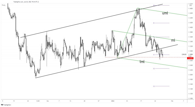 EUR/USD challenges 1.1273 support before FOMC storm