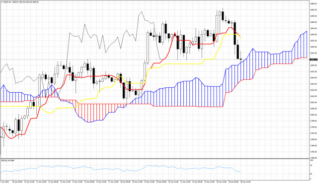 Gold reverses towards cloud support.