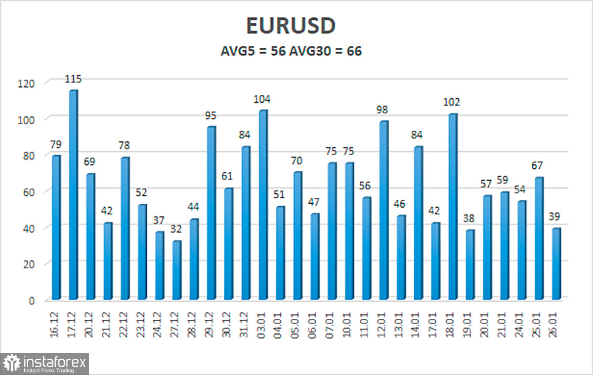 Обзор пары EUR/USD. 27 января. Рано еще вносить в монетарную политику глобальные изменения. 