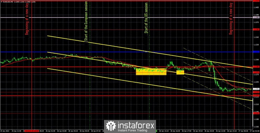 Forecast and trading signals for EUR/USD for January 27. Detailed…