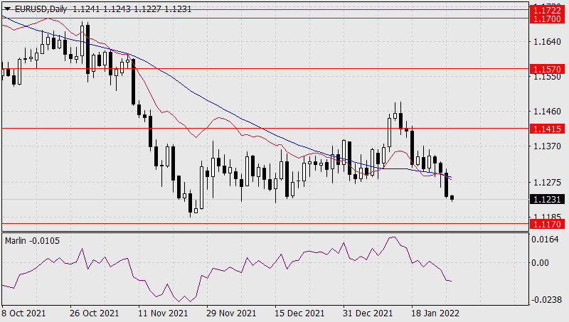 Forecast for EUR/USD on January 27 2022