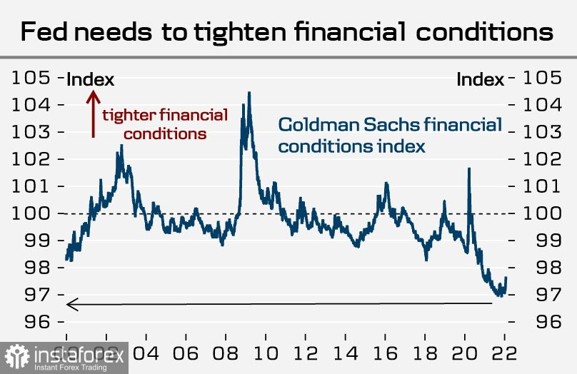ФРС подтверждает переход к ужесточению финансовых условий. Пандемия завершается?
