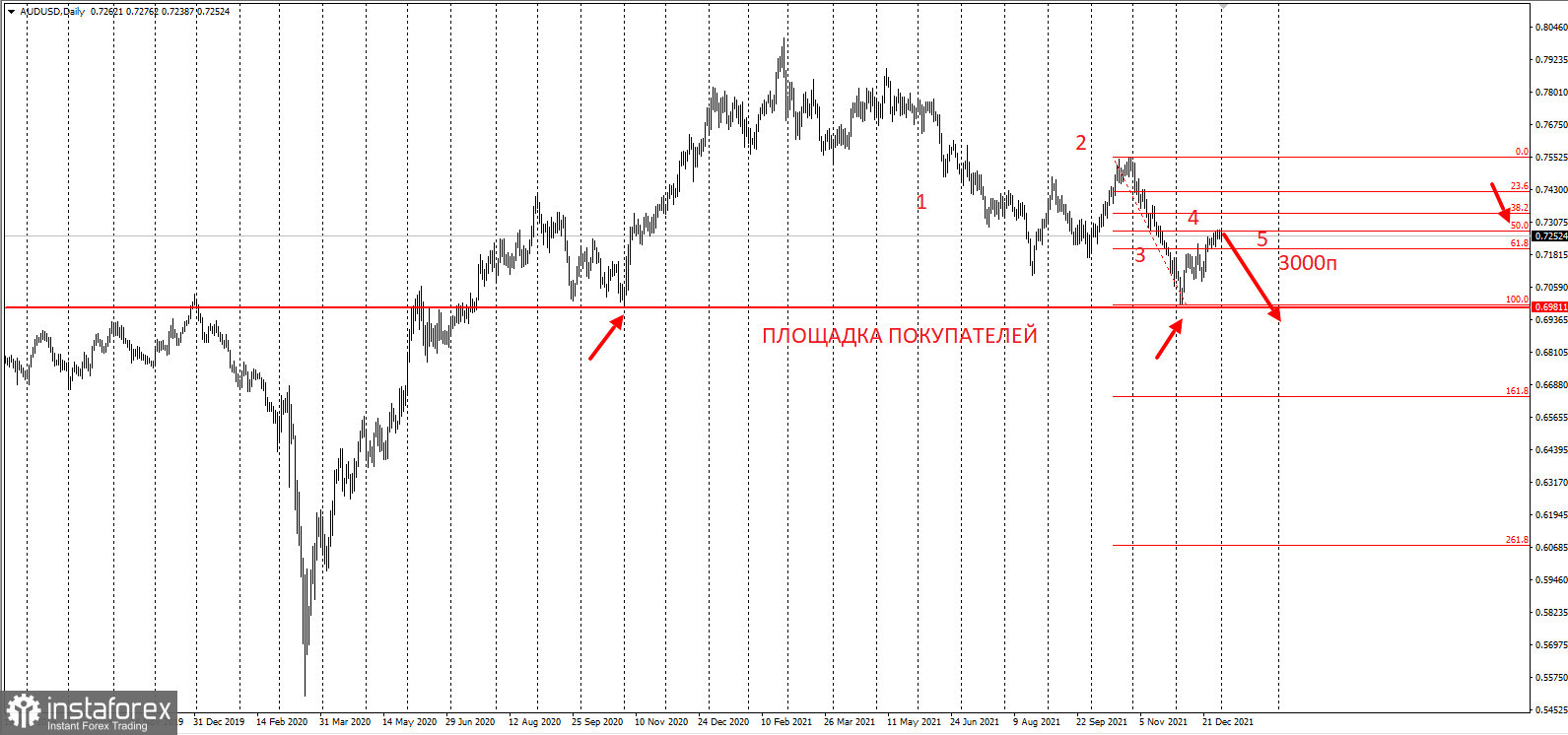 AUDUSD - забирайте деньги!