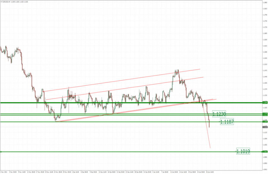 EUR/USD analysis for January 27 2022 - Strong breakout to the…