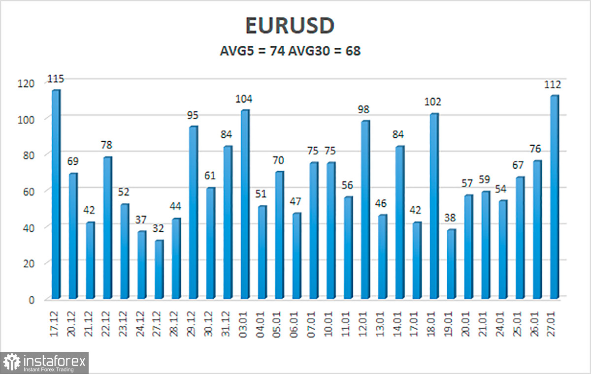 Обзор пары EUR/USD. 28 января. Путь ФРС может оказаться более «ястребиным», чем предполагали в самом ФРС. Обвал евро и фунта