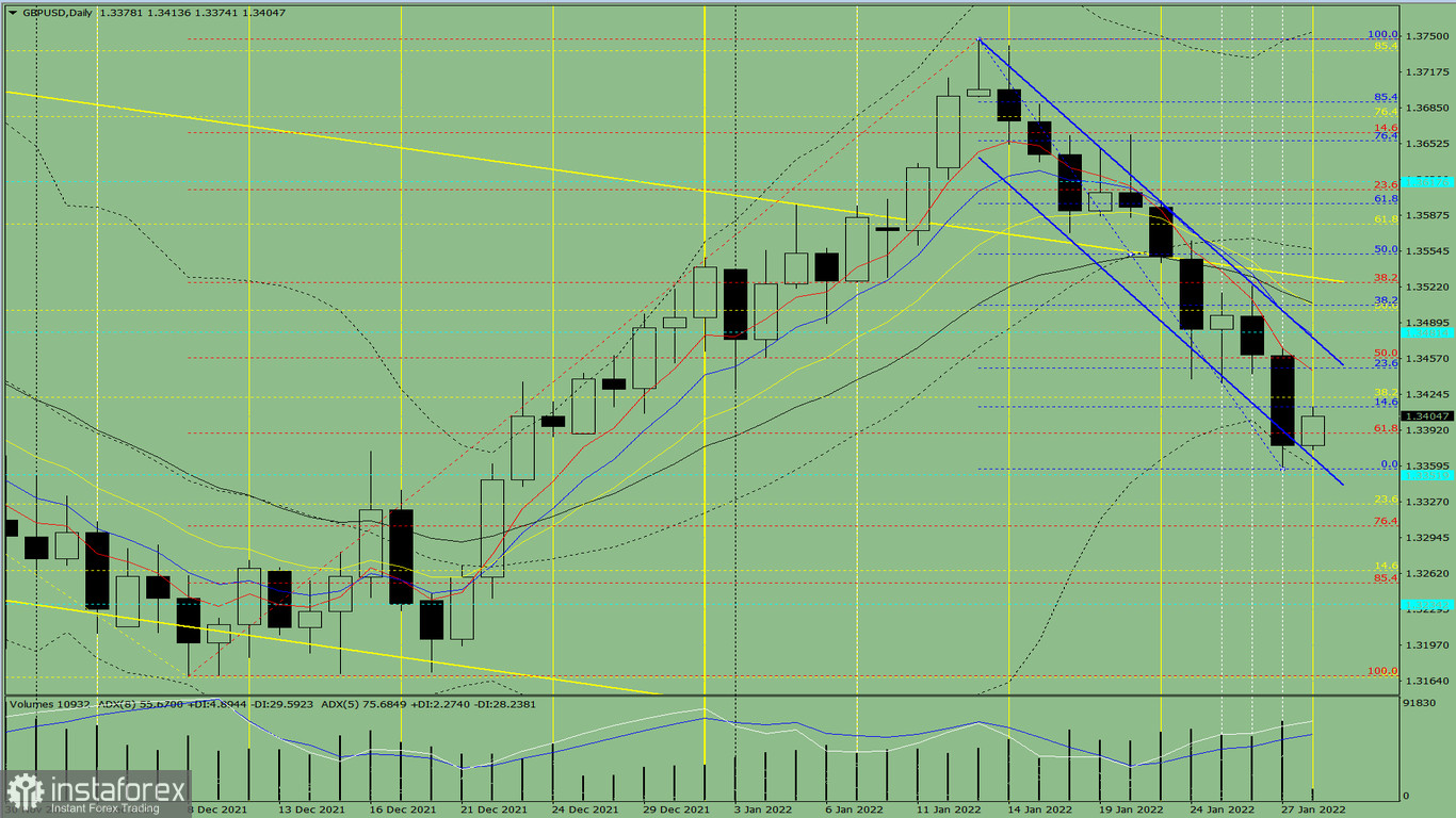 Analisi degli indicatori. Revisione giornaliera per la coppia di valute GBP/USD il 28 gennaio 2022