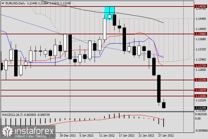 Анализ и прогноз по EUR/USD на 28 января 2022 года