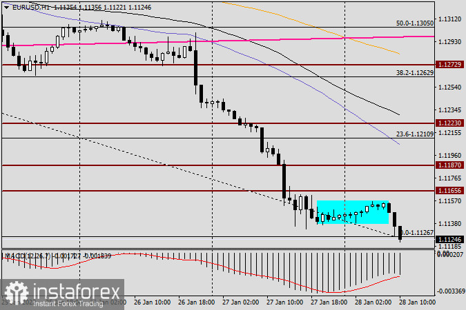 Анализ и прогноз по EUR/USD на 28 января 2022 года