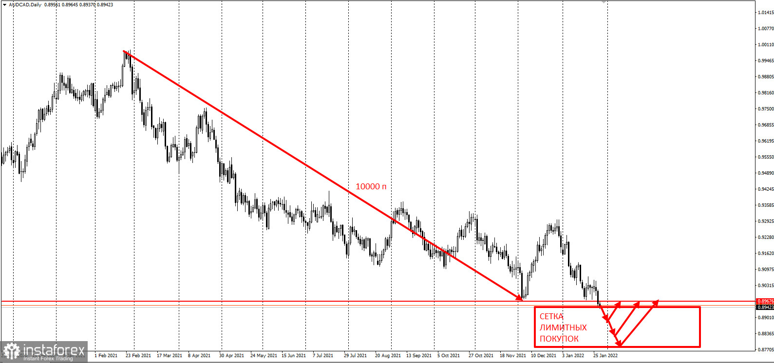 AUDCAD - старт сетки лимитных покупок