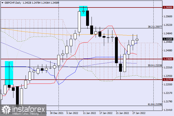 Technical analysis of GBP/CHF as of January 28, 2022