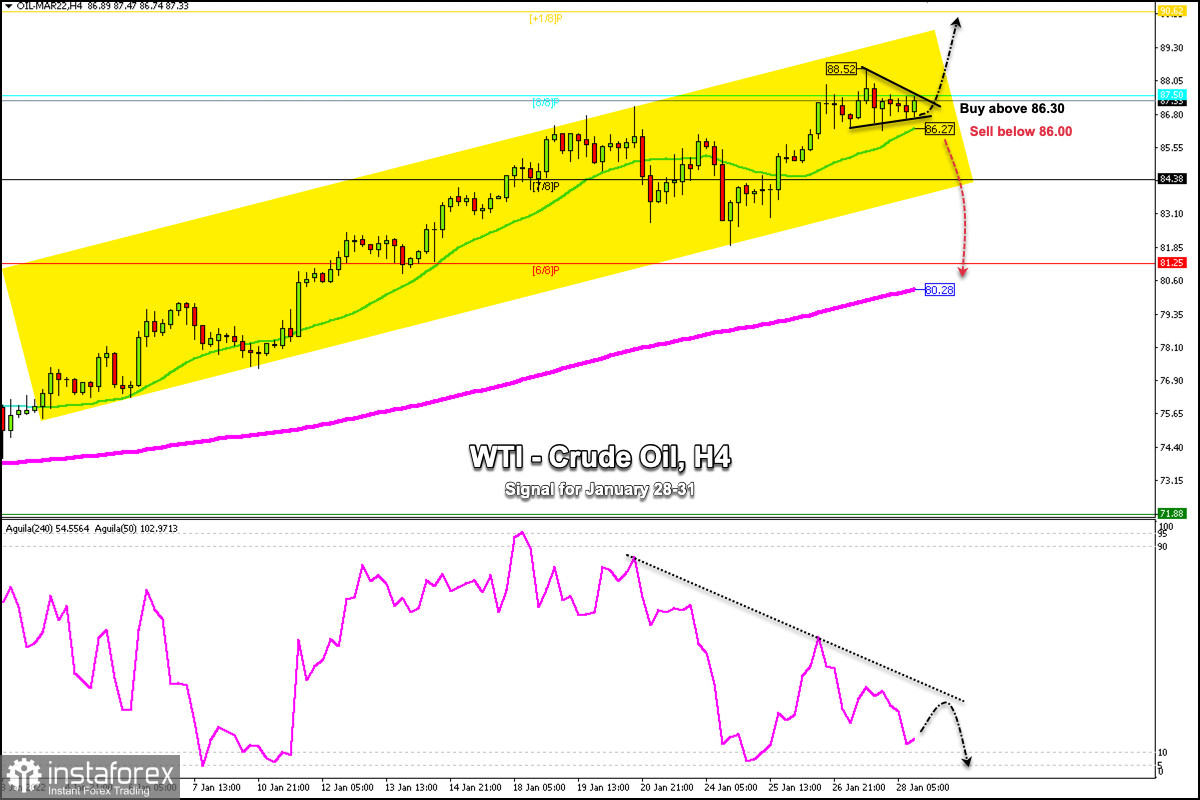 Trading signals for Crude Oil (WTI - #CL) on January 28 - 31, 2022: buy above 86.30 (8/8 - symmetrical triangle )