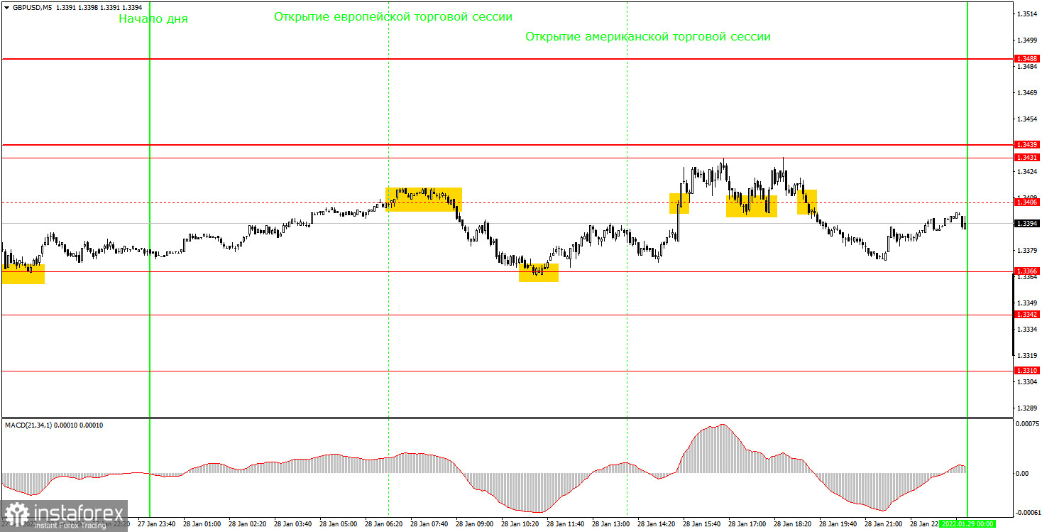 Как торговать валютную пару GBP/USD 31 января? Простые советы и разбор сделок для новичков. 