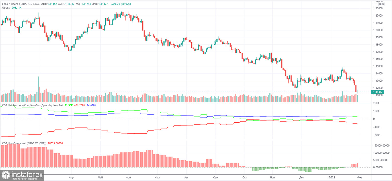 Прогноз и торговые сигналы по EUR/USD на 31 января. Отчет COT. Детальный разбор движения пары и торговых сделок. В пятницу трейдеры отдыхали и готовились к новой важной неделе. 