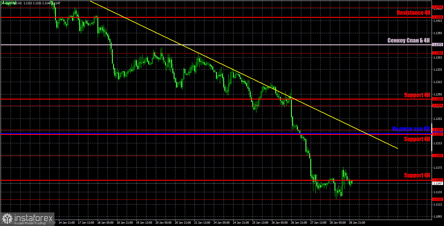 Прогноз и торговые сигналы по EUR/USD на 31 января. Отчет COT. Детальный разбор движения пары и торговых сделок. В пятницу трейдеры отдыхали и готовились к новой важной неделе. 