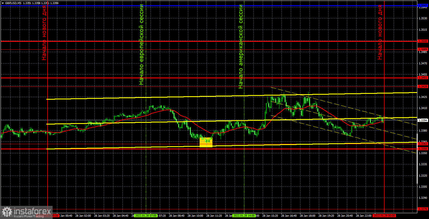 Прогноз и торговые сигналы по GBP/USD на 31 января. Отчет COT. Детальный разбор движения пары и торговых сделок. Боковик в исполнении британской валюты. 