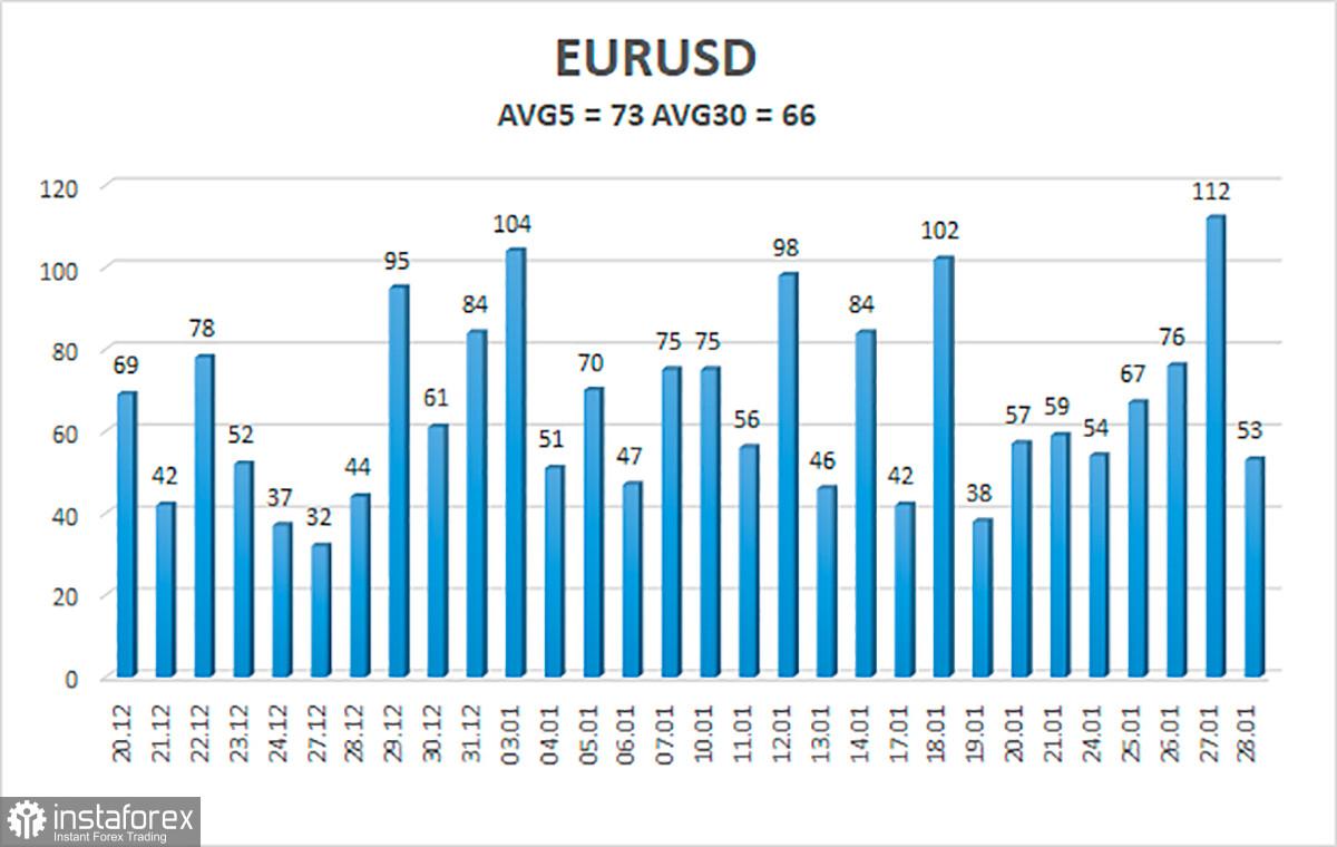 Обзор пары EUR/USD. 31 января. ЕЦБ часто ранее ориентировался на ФРС, но не в этот раз. Заседание европейского регулятора ничего не даст рынкам.