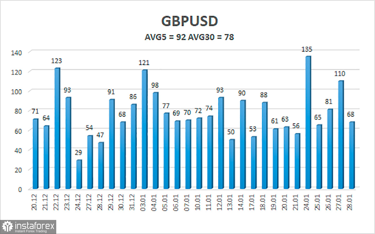 Обзор пары GBP/USD. 31 января. Банк Англии может повысит ключевую ставку до 1% к маю текущего года. 