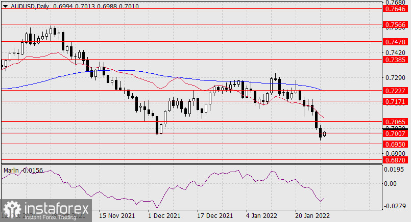 Previsioni per AUD/USD il 31 gennaio 2022 