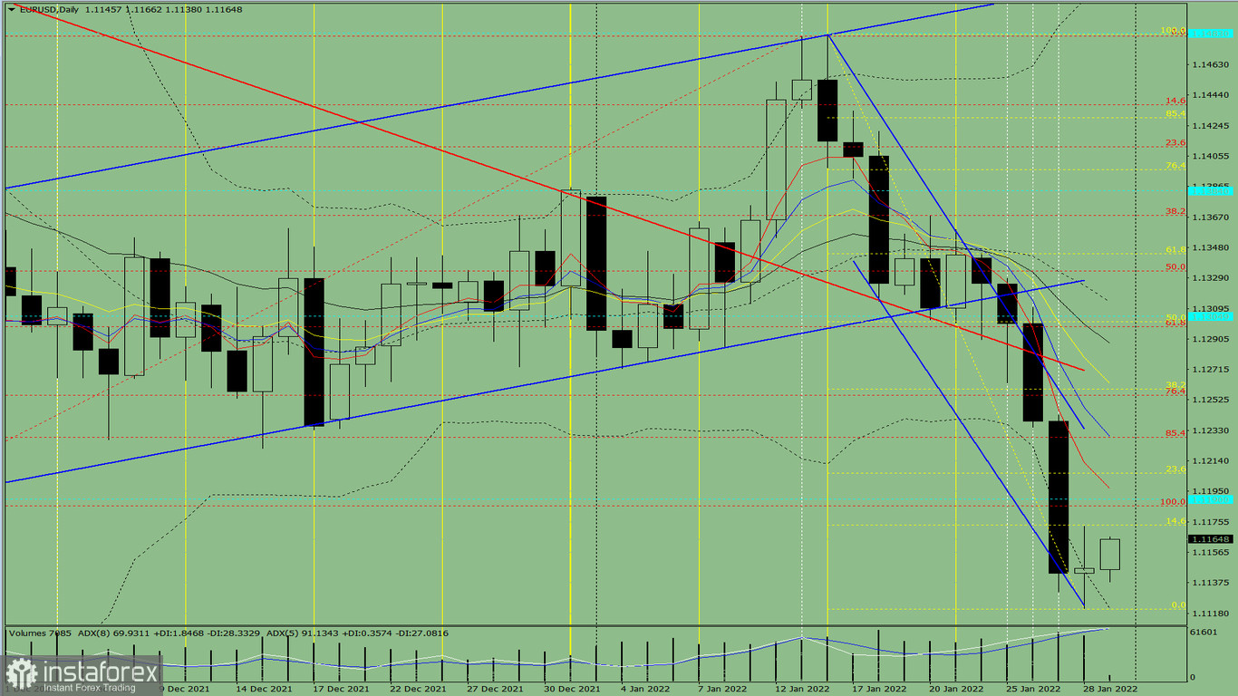 Analisi degli indicatori. Revisione giornaliera per la coppia di valute EUR/USD il 31 gennaio 2022