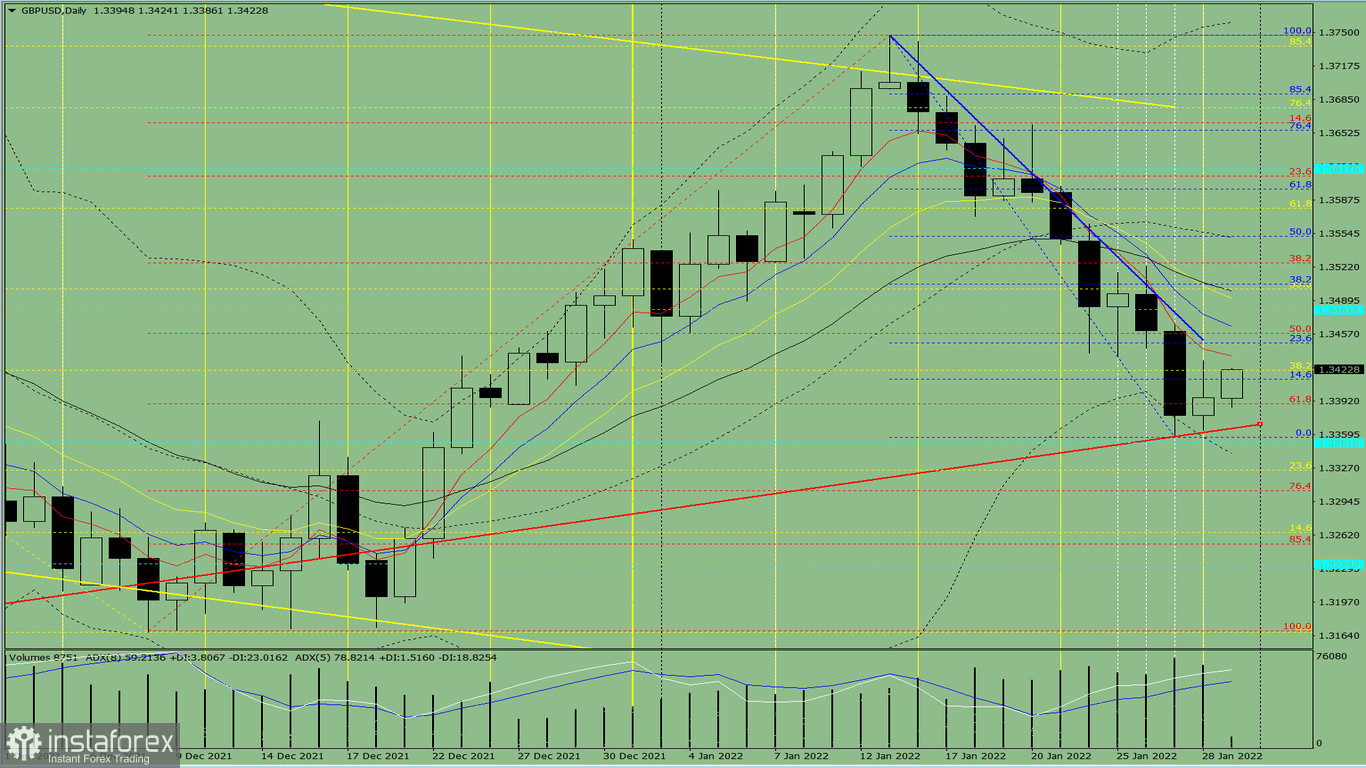 Индикаторный анализ. Дневной обзор на 31 января 2022 года по валютной паре GBP/USD