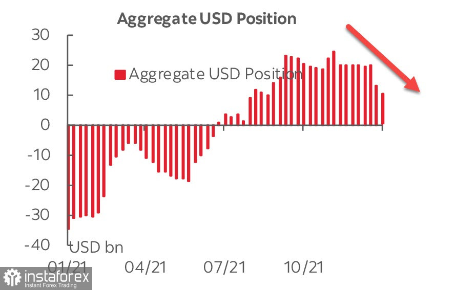 Отчет CFTC: распродажа доллара продолжается. Обзор USD, EUR, GBP