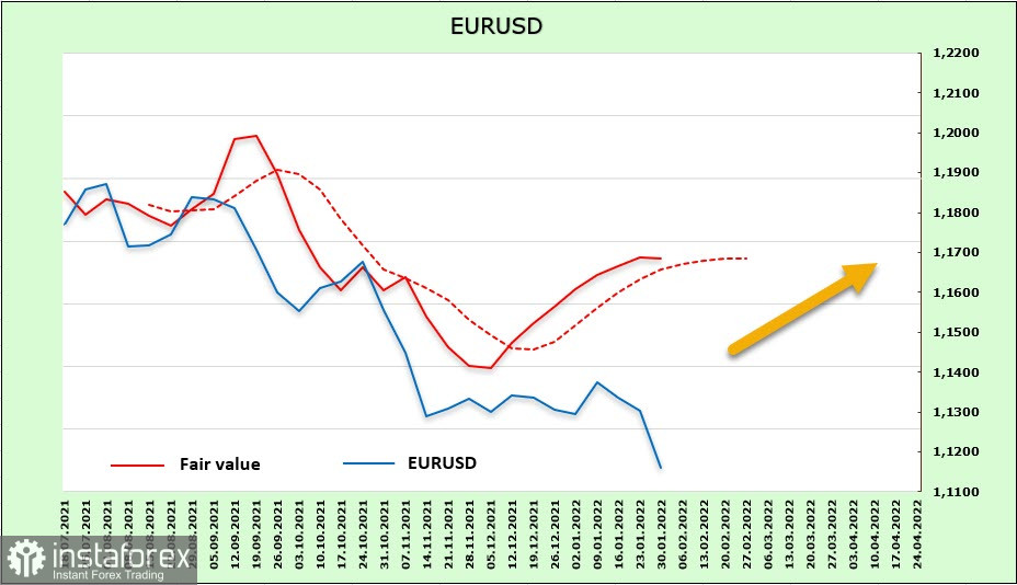 Отчет CFTC: распродажа доллара продолжается. Обзор USD, EUR, GBP