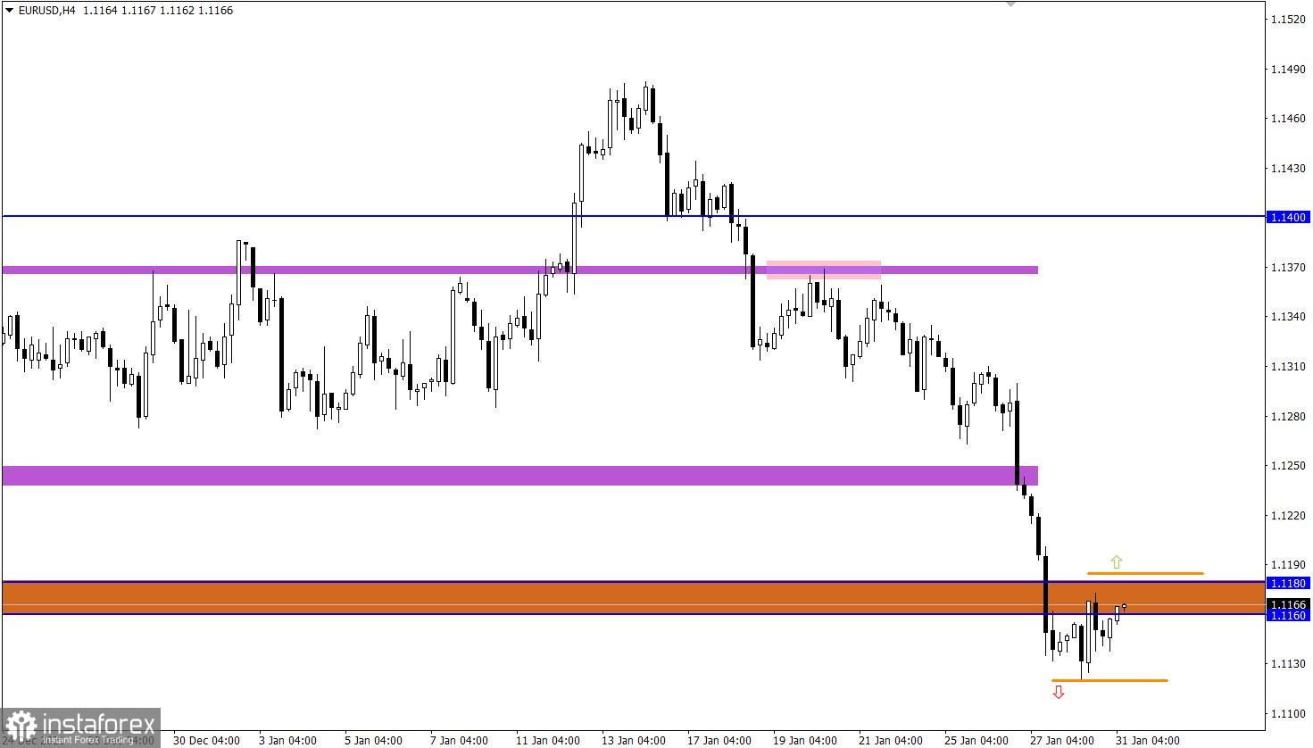 Учимся и анализируем, торговый план для начинающих трейдеров EURUSD и GBPUSD 31.01.22