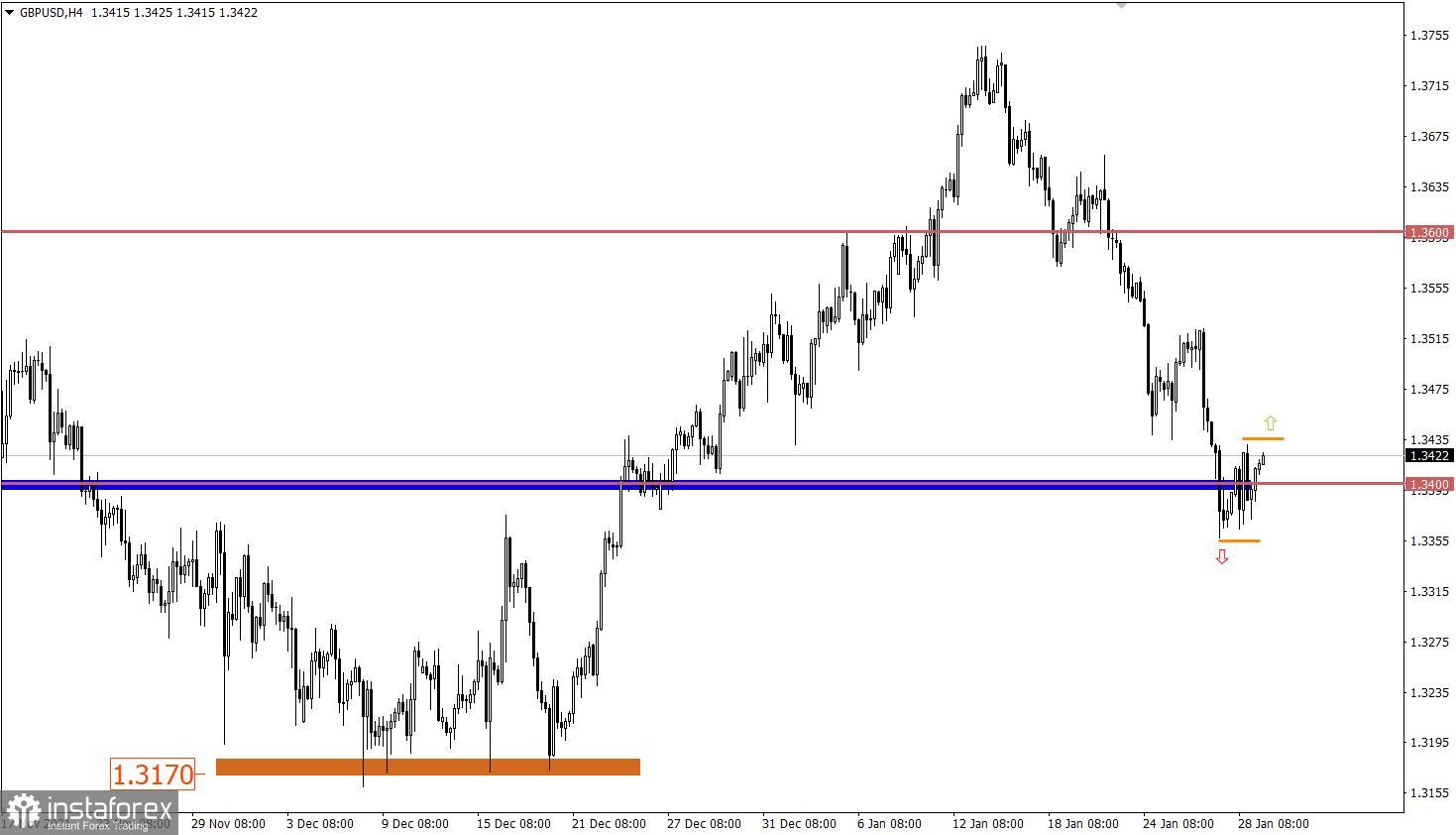 Учимся и анализируем, торговый план для начинающих трейдеров EURUSD и GBPUSD 31.01.22