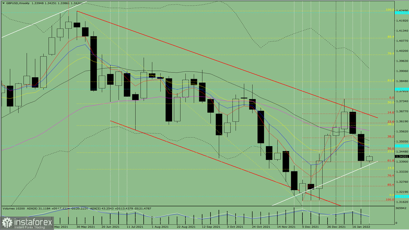  Analiza techniczna pary walutowej GBP/USD na tydzień od 31 stycznia do 5 lutego.